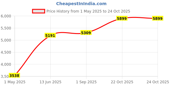 industrybuying.com ITT CANNON Circular MIL Spec Connectors CONNECTOR, CIRC, 20-4, 4WAY, SIZE 20, MS3102R20-4SY itt cannon Price History Graph from 1 May 2025 to 23 Oct 2025
