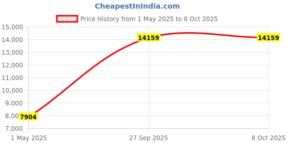 industrybuying.com ITT CANNON Circular MIL Spec Connectors CONNECTOR, CIRC, 20-4, 4WAY, SIZE 20, MS3106E20-4SX itt cannon Price History Graph from 1 May 2025 to 7 Oct 2025