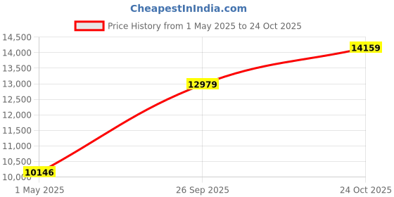 industrybuying.com ITT CANNON Circular MIL Spec Connectors CONNECTOR, CIRC, 20-4, 4WAY, SIZE 20, MS3106F20-4SF187 itt cannon Price History Graph from 1 May 2025 to 24 Oct 2025