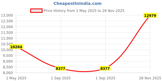 industrybuying.com ITT CANNON Circular MIL Spec Connectors CONNECTOR, CIRC, 20-4, 4WAY, SIZE 20, MS3106R20-4S itt cannon Price History Graph from 1 May 2025 to 28 Nov 2025