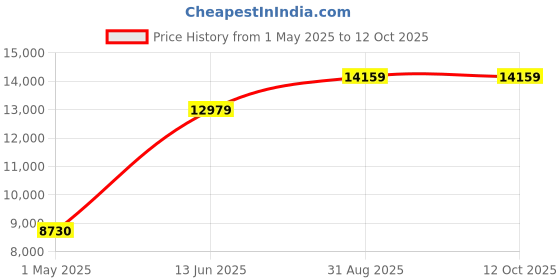 industrybuying.com ITT CANNON Circular MIL Spec Connectors CONNECTOR, CIRC, 20-4, 4WAY, SIZE 20, MS3106R20-4SX itt cannon Price History Graph from 1 May 2025 to 12 Oct 2025