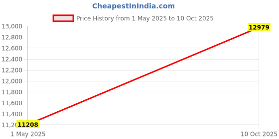 industrybuying.com ITT CANNON Circular MIL Spec Connectors CONNECTOR, CIRC, 20-4, 4WAY, SIZE 20, MS3108R20-4S itt cannon Price History Graph from 1 May 2025 to 10 Oct 2025