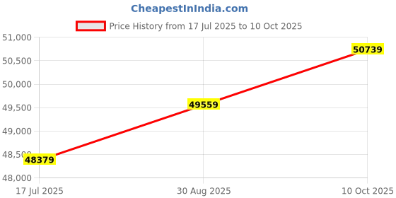 industrybuying.com ITT CANNON Circular MIL Spec Connectors CONNECTOR, CIRC, 24-10, 7WAY, SIZE 24, MS3106F24-10SZF187 itt cannon Price History Graph from 17 Jul 2025 to 10 Oct 2025