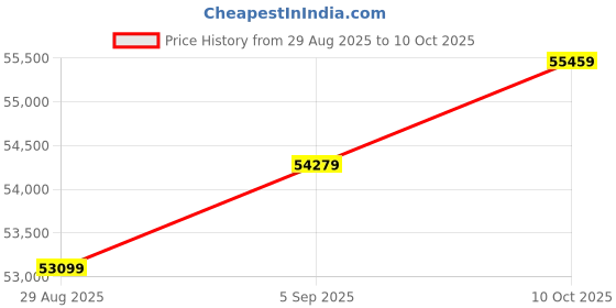 industrybuying.com ITT CANNON Circular MIL Spec Connectors CONNECTOR, CIRC, 24-10, 7WAY, SIZE 24, MS3108R24-10SF152 itt cannon Price History Graph from 29 Aug 2025 to 10 Oct 2025