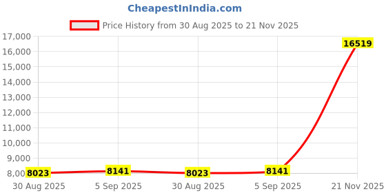industrybuying.com ITT CANNON Circular MIL Spec Connectors CONNECTOR, CIRC, 32-17, 4WAY, SIZE 32, MS3102E32-17PW itt cannon Price History Graph from 30 Aug 2025 to 21 Nov 2025