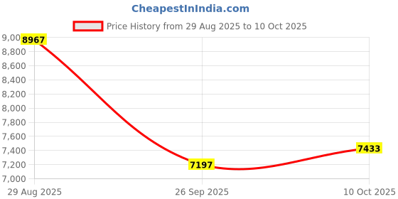 industrybuying.com ITT CANNON Circular MIL Spec Connectors CONNECTOR, CIRCULAR, 16S-1, 7WAY, MS3100F16S-1PW itt cannon Price History Graph from 29 Aug 2025 to 10 Oct 2025