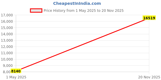 industrybuying.com ITT CANNON Circular MIL Spec Connectors CONNECTOR, CIRCULAR, 4WAY, SIZE 20, MS3100R20-4S itt cannon Price History Graph from 1 May 2025 to 20 Nov 2025