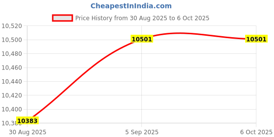 industrybuying.com ITT CANNON Circular MIL Spec Equivalent Connectors CIRCULAR CONNECTOR, PLUG, 14-19, CABLE, KPT06F14-19S itt cannon Price History Graph from 30 Aug 2025 to 6 Oct 2025