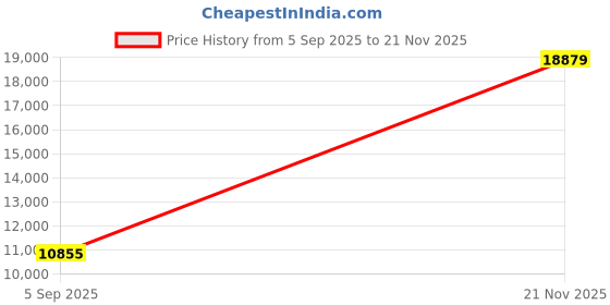 industrybuying.com ITT CANNON Circular MIL Spec Equivalent Connectors CIRCULAR CONNECTOR, RCPT, 20-24, CABLE, KPT01F20-24SX itt cannon Price History Graph from 5 Sep 2025 to 21 Nov 2025