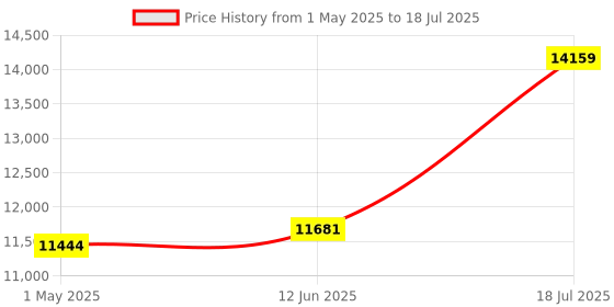 industrybuying.com ITT CANNON Circular MIL Spec Equivalent Connectors CIRCULAR CONNECTOR, RCPT, 22-36, FLANGE, KPT00E22-36S itt cannon Price History Graph from 1 May 2025 to 18 Jul 2025