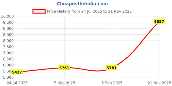 industrybuying.com ITT CANNON Circular MIL Spec Equivalent Connectors CIRCULAR, SIZE 10, 6 WAY PIN, KPSE06E10-6PDN itt cannon Price History Graph from 24 Jul 2025 to 21 Nov 2025
