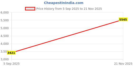 industrybuying.com ITT CANNON Circular MIL Spec Equivalent Connectors CIRCULAR, SIZE 10, 6 WAY PIN, KPSE06F10-6PF42F26F0 itt cannon Price History Graph from 5 Sep 2025 to 21 Nov 2025