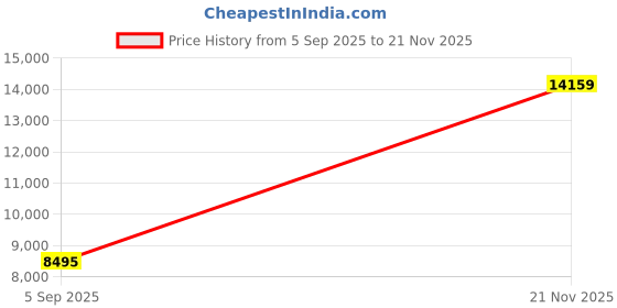 industrybuying.com ITT CANNON Circular MIL Spec Equivalent Connectors CIRCULAR, SIZE 10, 6 WAY PIN, KPSE06F10-6PWA206 itt cannon Price History Graph from 5 Sep 2025 to 21 Nov 2025