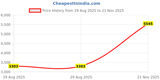 industrybuying.com ITT CANNON Circular MIL Spec Equivalent Connectors CIRCULAR, SIZE 10, 6 WAY PIN, KPSE06P10-6PWF42F26F0 itt cannon Price History Graph from 29 Aug 2025 to 21 Nov 2025