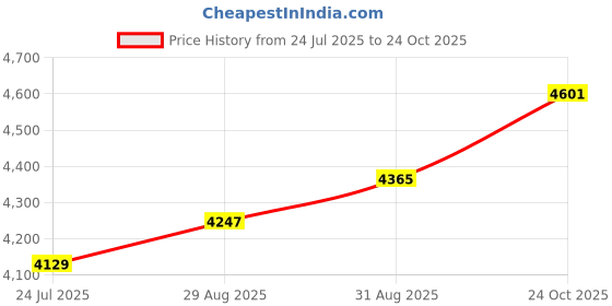 industrybuying.com ITT CANNON Circular MIL Spec Equivalent Connectors CIRCULAR, SIZE 10, 6 WAY SKT, KPSE05-10-6SF0 itt cannon Price History Graph from 24 Jul 2025 to 24 Oct 2025