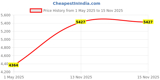 industrybuying.com ITT CANNON Circular MIL Spec Equivalent Connectors CIRCULAR, SIZE 10, 6 WAY SKT, KPT06F10-6SF97 itt cannon Price History Graph from 1 May 2025 to 15 Nov 2025