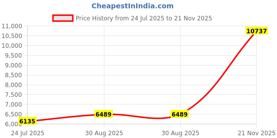 industrybuying.com ITT CANNON Circular MIL Spec Equivalent Connectors CIRCULAR, SIZE 10, 98 WAY SKT, KPT00E10-98SDN itt cannon Price History Graph from 24 Jul 2025 to 21 Nov 2025