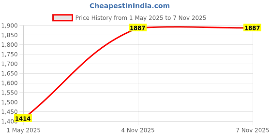 industrybuying.com ITT CANNON Circular MIL Spec Equivalent Connectors CIRCULAR, SIZE 10SL, 2 WAY SKT, CA3102E10SL-4SB itt cannon Price History Graph from 1 May 2025 to 6 Nov 2025