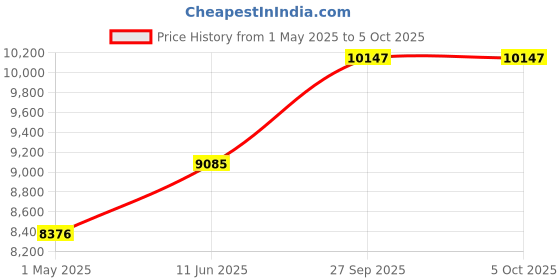 industrybuying.com ITT CANNON Circular MIL Spec Equivalent Connectors CIRCULAR, SIZE 10SL, 2WAYS, PIN, CA3101E10SL-4PBF80A176 itt cannon Price History Graph from 1 May 2025 to 5 Oct 2025