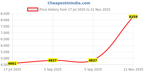 industrybuying.com ITT CANNON Circular MIL Spec Equivalent Connectors CIRCULAR, SIZE 10SL, 2WAYS, SKT, CA08COME10SL-4SB01 itt cannon Price History Graph from 17 Jul 2025 to 21 Nov 2025