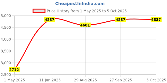 industrybuying.com ITT CANNON Circular MIL Spec Equivalent Connectors CIRCULAR, SIZE 10SL, 2WAYS, SKT, CA08COMF10SL-4S01 itt cannon Price History Graph from 1 May 2025 to 5 Oct 2025