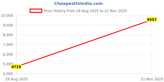 industrybuying.com ITT CANNON Circular MIL Spec Equivalent Connectors CIRCULAR, SIZE 10SL, 2WAYS, SKT, CA3101F10SL-4SB itt cannon Price History Graph from 29 Aug 2025 to 21 Nov 2025