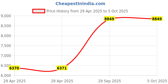 industrybuying.com ITT CANNON Circular MIL Spec Equivalent Connectors CIRCULAR, SIZE 10SL, 2WAYS, SKT, CA3101F10SL-4SBF80 itt cannon Price History Graph from 29 Apr 2025 to 5 Oct 2025