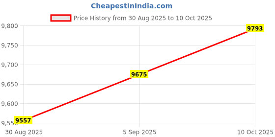 industrybuying.com ITT CANNON Circular MIL Spec Equivalent Connectors CIRCULAR, SIZE 10SL, 2WAYS, SKT, CA3106E10SL-4SF80A176A232 itt cannon Price History Graph from 30 Aug 2025 to 10 Oct 2025