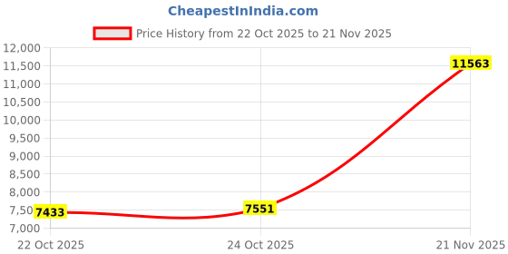 industrybuying.com ITT CANNON Circular MIL Spec Equivalent Connectors CIRCULAR, SIZE 10SL, 3 WAY PIN, CA3100E10SL-3PB14 itt cannon Price History Graph from 22 Oct 2025 to 21 Nov 2025