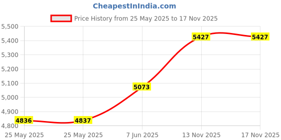 industrybuying.com ITT CANNON Circular MIL Spec Equivalent Connectors CIRCULAR, SIZE 10SL, 3 WAY PIN, CA3106F10SL-3PBF97 itt cannon Price History Graph from 25 May 2025 to 15 Nov 2025