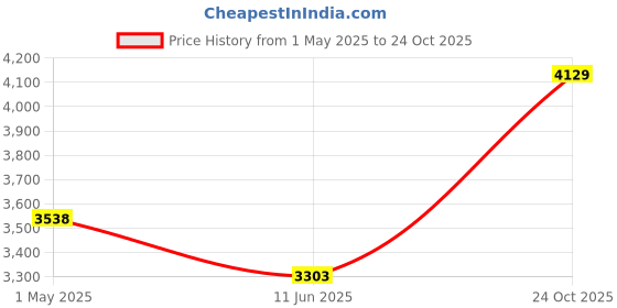 industrybuying.com ITT CANNON Circular MIL Spec Equivalent Connectors CIRCULAR, SIZE 10SL, 3 WAY PIN, CA3106F10SL-3PF80F42 itt cannon Price History Graph from 1 May 2025 to 24 Oct 2025