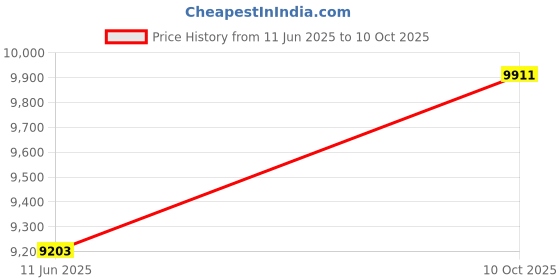 industrybuying.com ITT CANNON Circular MIL Spec Equivalent Connectors CIRCULAR, SIZE 10SL, 3 WAY SKT, CA3100E10SL-3SF80 itt cannon Price History Graph from 11 Jun 2025 to 10 Oct 2025