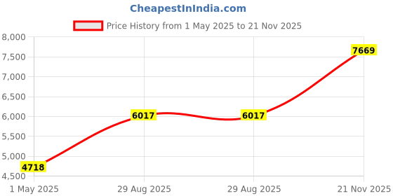 industrybuying.com ITT CANNON Circular MIL Spec Equivalent Connectors CIRCULAR, SIZE 10SL, 3WAYS, PIN, CA08COME10SL-3P itt cannon Price History Graph from 1 May 2025 to 21 Nov 2025