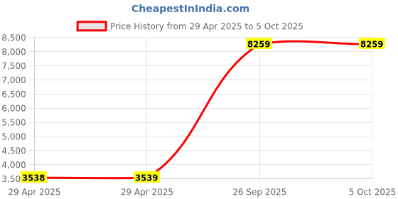 industrybuying.com ITT CANNON Circular MIL Spec Equivalent Connectors CIRCULAR, SIZE 10SL, 3WAYS, PIN, CA3101F10SL-3PBF80 itt cannon Price History Graph from 29 Apr 2025 to 5 Oct 2025
