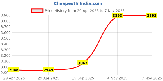 industrybuying.com ITT CANNON Circular MIL Spec Equivalent Connectors CIRCULAR, SIZE 10SL, 3WAYS, PIN (L/C), CA3102E10SL-3PBF80F0 itt cannon Price History Graph from 29 Apr 2025 to 6 Nov 2025