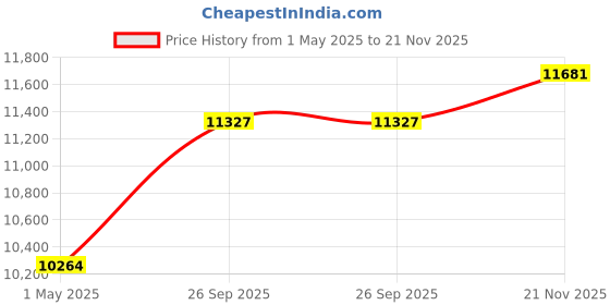 industrybuying.com ITT CANNON Circular MIL Spec Equivalent Connectors CIRCULAR, SIZE 10SL, 3WAYS, SKT, CA3101E10SL-3SBF80A176 itt cannon Price History Graph from 1 May 2025 to 21 Nov 2025