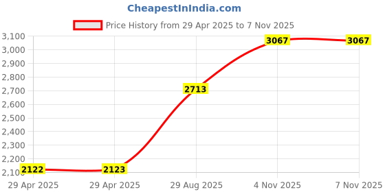 industrybuying.com ITT CANNON Circular MIL Spec Equivalent Connectors CIRCULAR, SIZE 10SL, 3WAYS, SKT, CA3102E10SL-3SBF80 itt cannon Price History Graph from 29 Apr 2025 to 6 Nov 2025