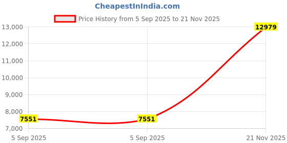 industrybuying.com ITT CANNON Circular MIL Spec Equivalent Connectors CIRCULAR, SIZE 12, 10 WAY SKT, KPT06F12-10SF85 itt cannon Price History Graph from 5 Sep 2025 to 21 Nov 2025
