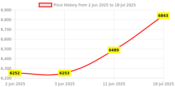 industrybuying.com ITT CANNON Circular MIL Spec Equivalent Connectors CIRCULAR, SIZE 12, 3 WAY PIN, KPSE6E12-3PDX itt cannon Price History Graph from 2 Jun 2025 to 18 Jul 2025