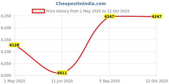 industrybuying.com ITT CANNON Circular MIL Spec Equivalent Connectors CIRCULAR, SIZE 12S, 4WAYS, PIN, CA3102E12S-A10P itt cannon Price History Graph from 1 May 2025 to 11 Oct 2025