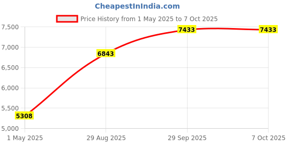 industrybuying.com ITT CANNON Circular MIL Spec Equivalent Connectors CIRCULAR, SIZE 12S, 4WAYS, PIN, CA3106F12S-A10PF42 itt cannon Price History Graph from 1 May 2025 to 5 Oct 2025