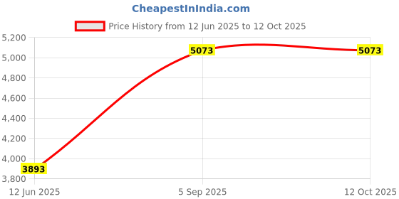 industrybuying.com ITT CANNON Circular MIL Spec Equivalent Connectors CIRCULAR, SIZE 14, 12 WAY PIN, KPTR2E14-12PX itt cannon Price History Graph from 12 Jun 2025 to 11 Oct 2025