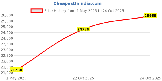 industrybuying.com ITT CANNON Circular MIL Spec Equivalent Connectors CIRCULAR, SIZE 14, 12 WAY SKT, KPSE06J14-12PW itt cannon Price History Graph from 1 May 2025 to 24 Oct 2025