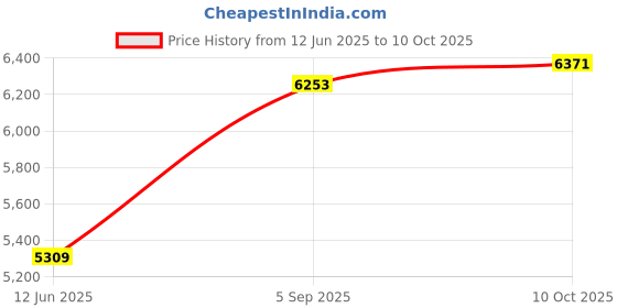 industrybuying.com ITT CANNON Circular MIL Spec Equivalent Connectors CIRCULAR, SIZE 14, 12 WAY SKT, KPT00E14-12SF42 itt cannon Price History Graph from 12 Jun 2025 to 10 Oct 2025