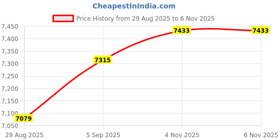 industrybuying.com ITT CANNON Circular MIL Spec Equivalent Connectors CIRCULAR, SIZE 14, 12 WAY SKT, KPT02E14-12SA206 itt cannon Price History Graph from 29 Aug 2025 to 6 Nov 2025