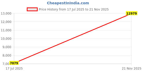 industrybuying.com ITT CANNON Circular MIL Spec Equivalent Connectors CIRCULAR, SIZE 14, 12 WAY SKT, KPT06E14-12SF42 itt cannon Price History Graph from 17 Jul 2025 to 21 Nov 2025