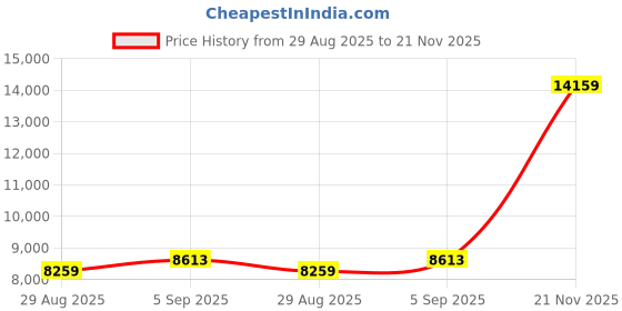 industrybuying.com ITT CANNON Circular MIL Spec Equivalent Connectors CIRCULAR, SIZE 14, 18 WAY SKT, KPT00E14-18SDZ itt cannon Price History Graph from 29 Aug 2025 to 21 Nov 2025