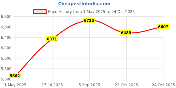 industrybuying.com ITT CANNON Circular MIL Spec Equivalent Connectors CIRCULAR, SIZE 14, 18 WAY SKT, KPT06A14-18SF42 itt cannon Price History Graph from 1 May 2025 to 24 Oct 2025