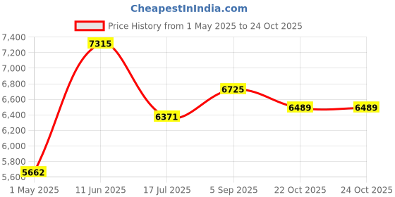 industrybuying.com ITT CANNON Circular MIL Spec Equivalent Connectors CIRCULAR, SIZE 14, 18 WAY SKT, KPT06B14-18SF42 itt cannon Price History Graph from 1 May 2025 to 24 Oct 2025