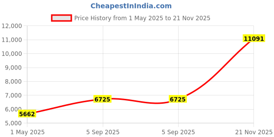industrybuying.com ITT CANNON Circular MIL Spec Equivalent Connectors CIRCULAR, SIZE 14, 18 WAY SKT, KPT06J14-18SF42 itt cannon Price History Graph from 1 May 2025 to 21 Nov 2025